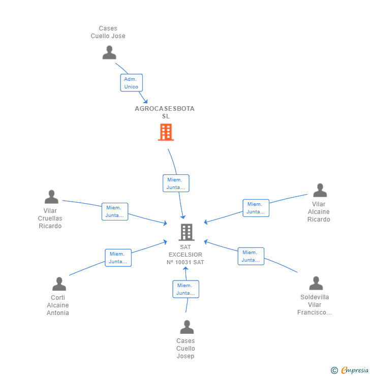 Vinculaciones societarias de AGROCASESBOTA SL