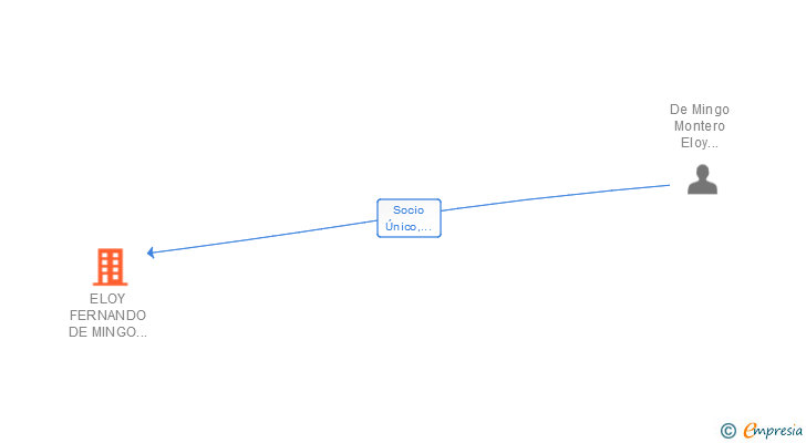 Vinculaciones societarias de ELOY FERNANDO DE MINGO MONTERO SL