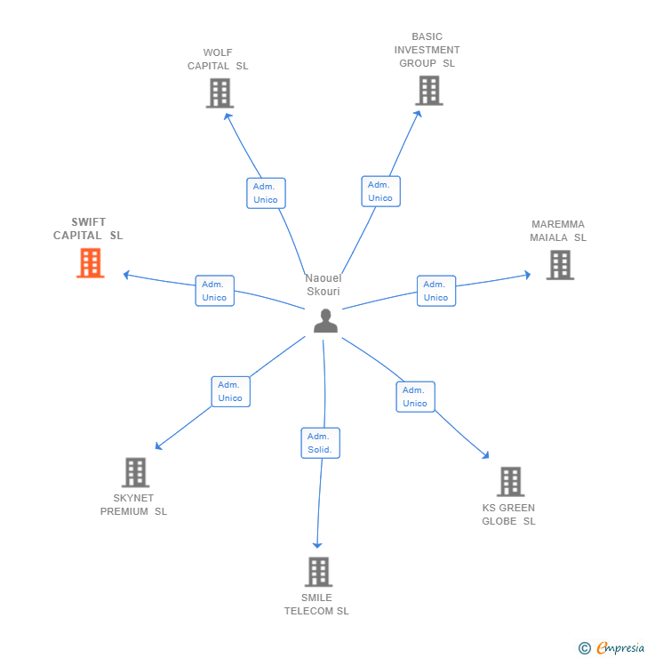 Vinculaciones societarias de SWIFT CAPITAL SL