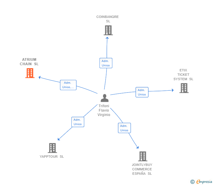 Vinculaciones societarias de ATRIUM CHAIN SL