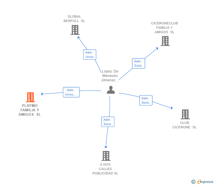 Vinculaciones societarias de PLAYMO FAMILIA Y AMIGOS SL