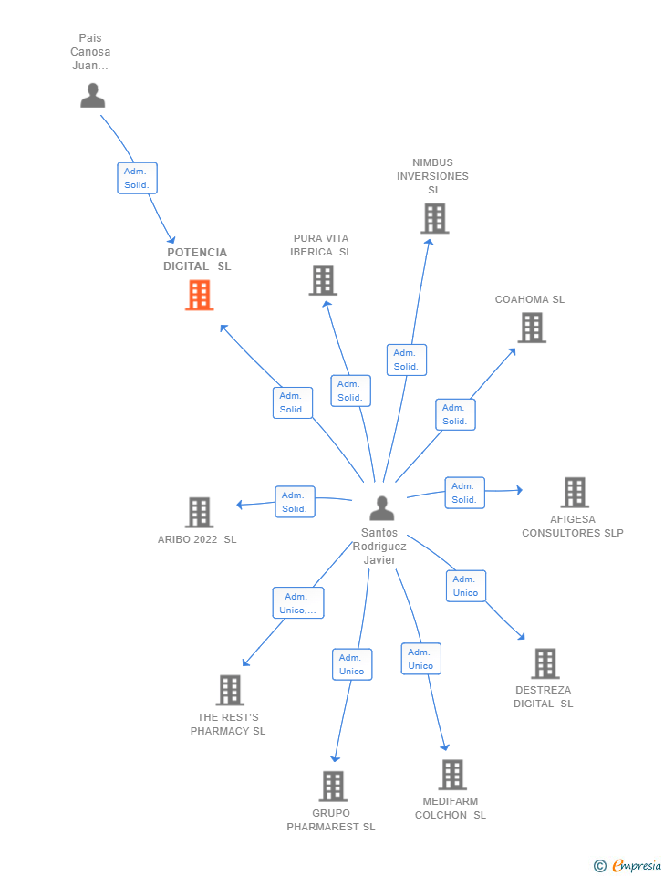 Vinculaciones societarias de POTENCIA DIGITAL SL
