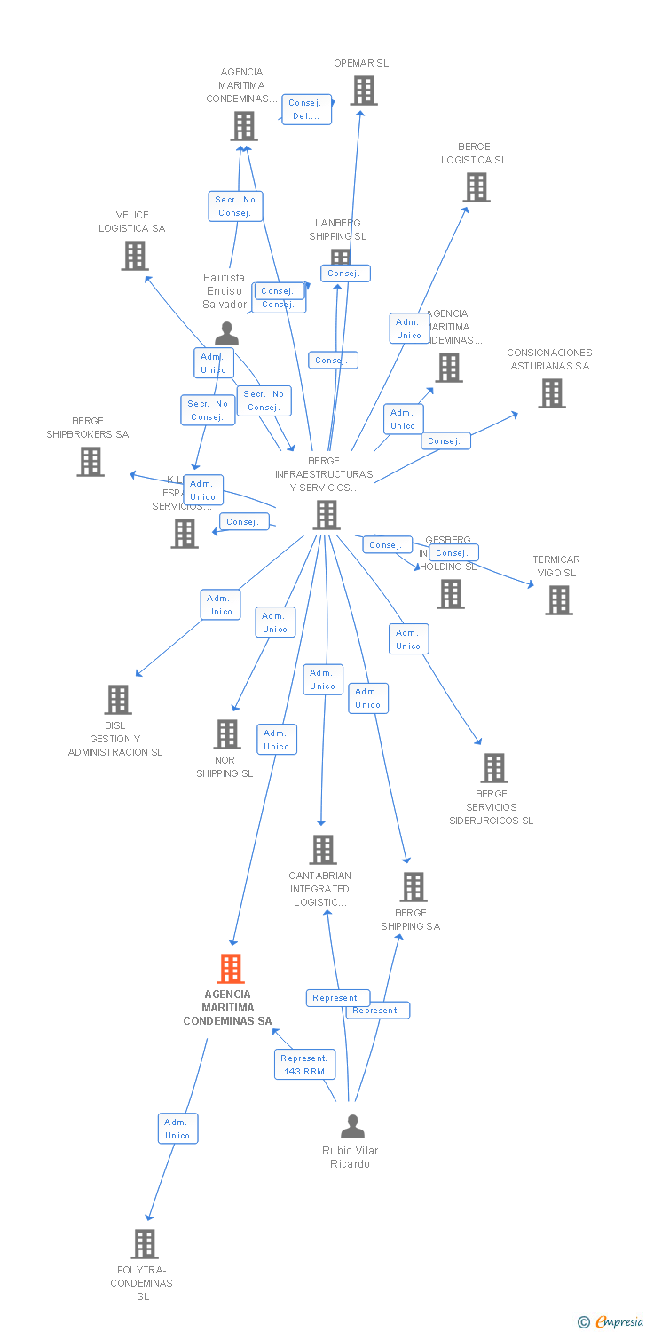 Vinculaciones societarias de AGENCIA MARITIMA CONDEMINAS SA