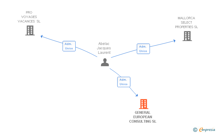 Vinculaciones societarias de GENERAL EUROPEAN CONSULTING SL (EXTINGUIDA)
