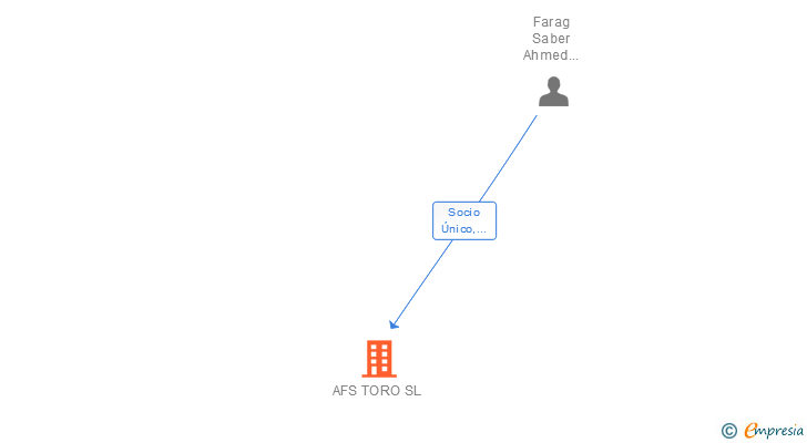 Vinculaciones societarias de AFS TORO SL