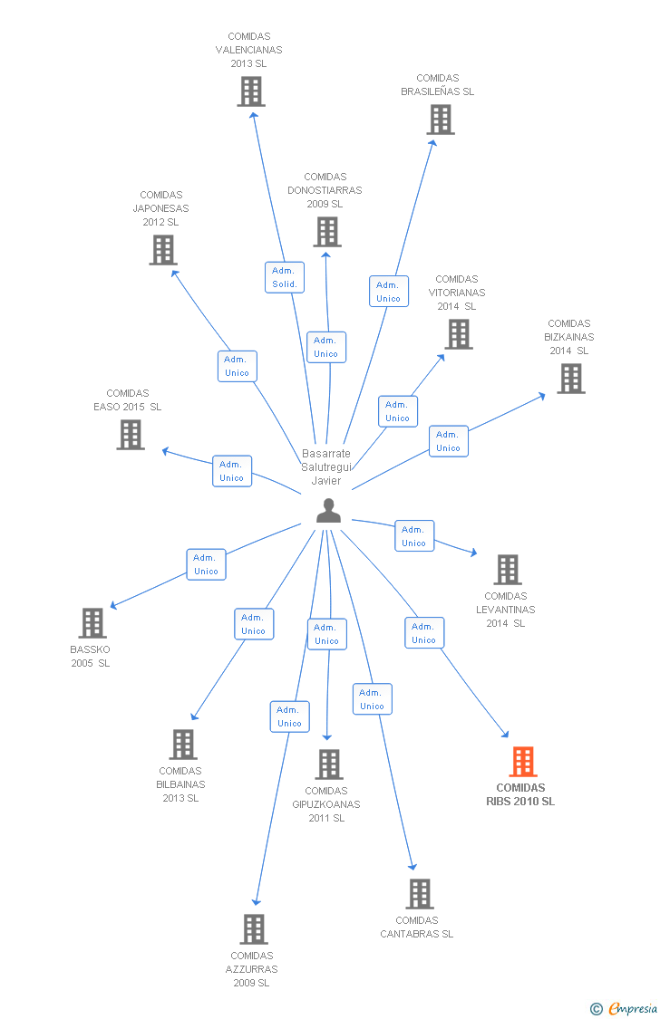 Vinculaciones societarias de COMIDAS RIBS 2010 SL
