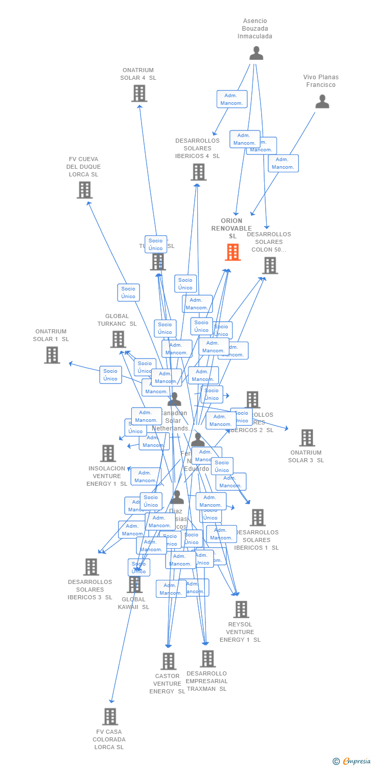 Vinculaciones societarias de ORION RENOVABLE SL (EXTINGUIDA)
