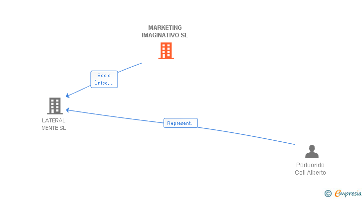 Vinculaciones societarias de MARKETING IMAGINATIVO SL