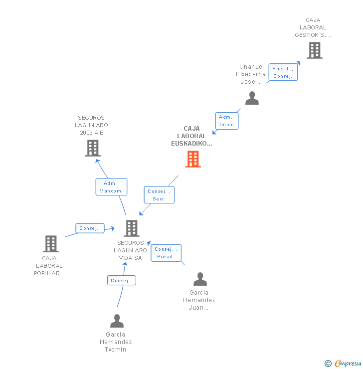 Vinculaciones societarias de CAJA LABORAL EUSKADIKO KUTXA CARTERA SL
