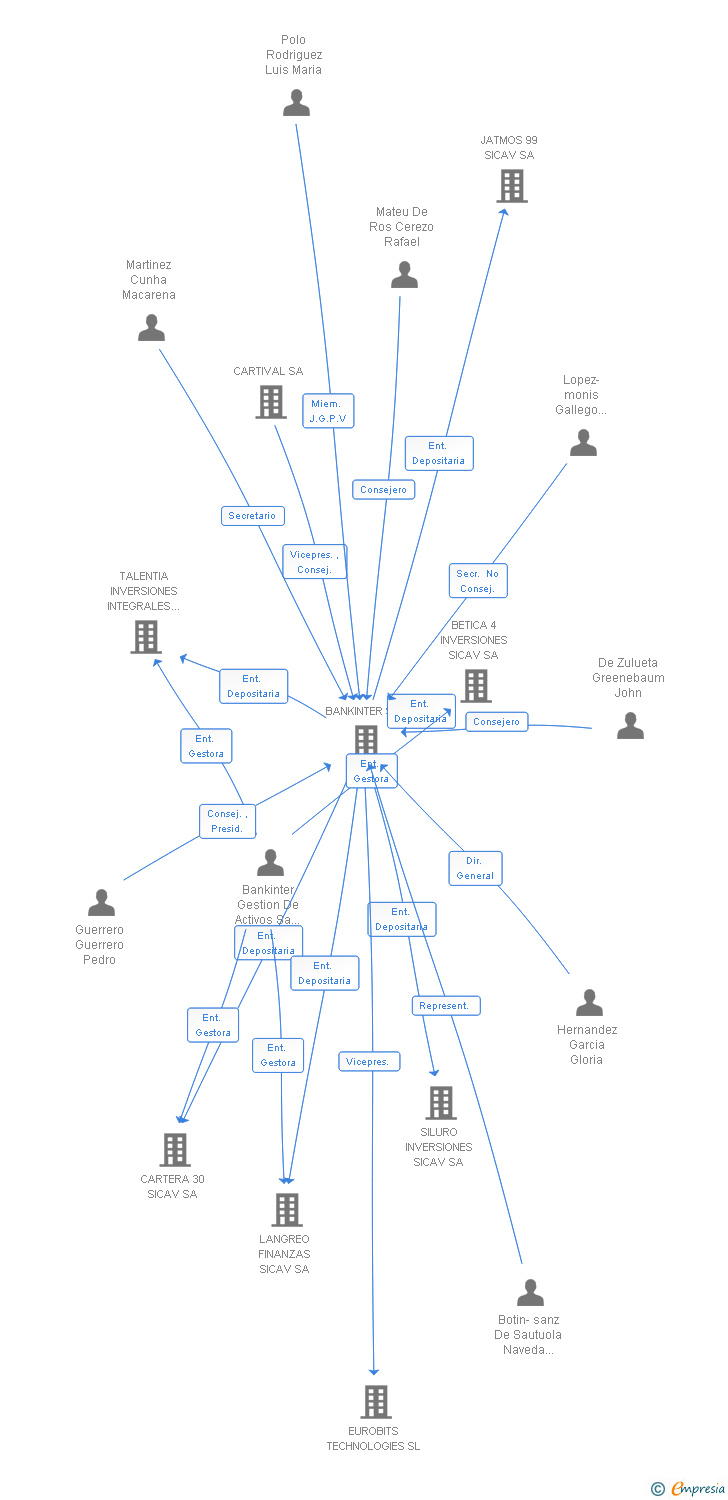 Vinculaciones societarias de INVERSIONES BEJAR SICAV SA