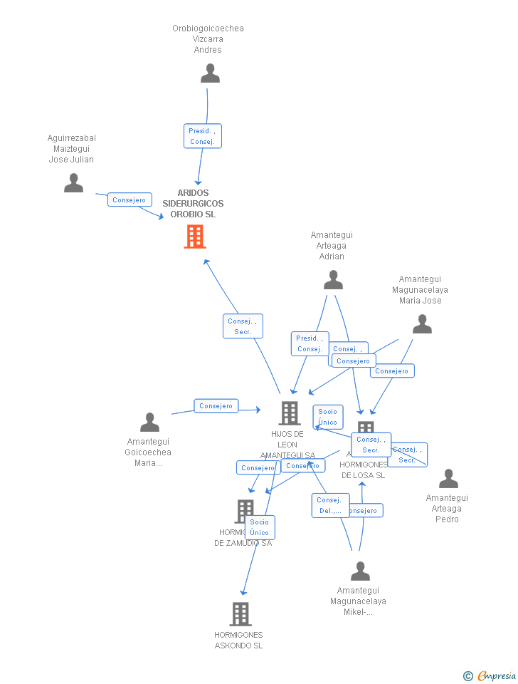 Vinculaciones societarias de ARIDOS SIDERURGICOS OROBIO SL