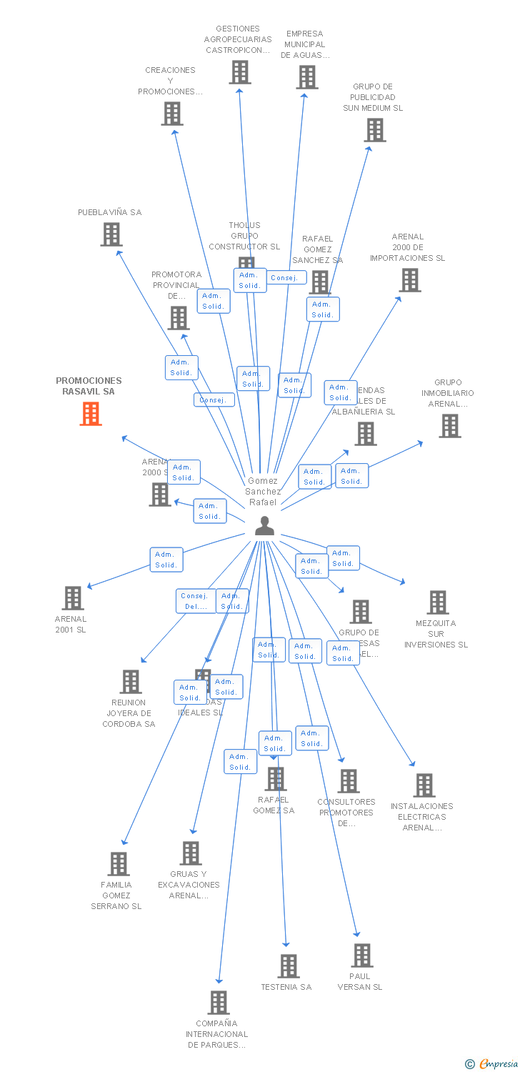 Vinculaciones societarias de PROMOCIONES RASAVIL SA
