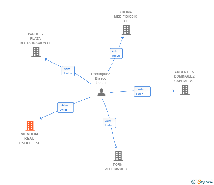 Vinculaciones societarias de MONDOM REAL ESTATE SL