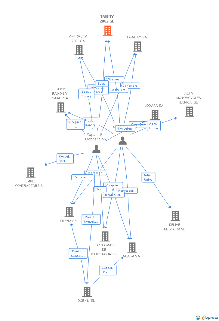 Vinculaciones societarias de TRINITY 2002 SL
