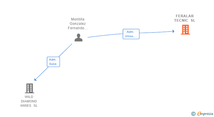 Vinculaciones societarias de FERALAR TECNIC SL