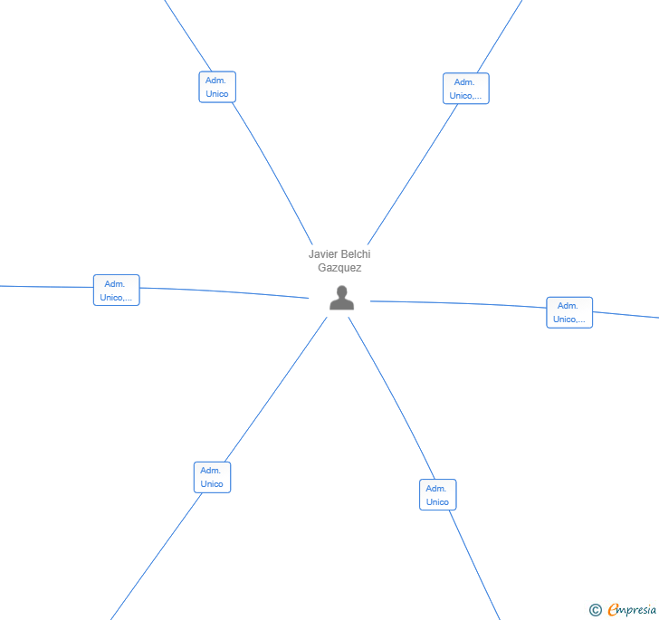 Vinculaciones societarias de LINKVENTURES CAPITAL SL