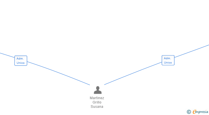 Vinculaciones societarias de MARBA GESTORA 2020 SL