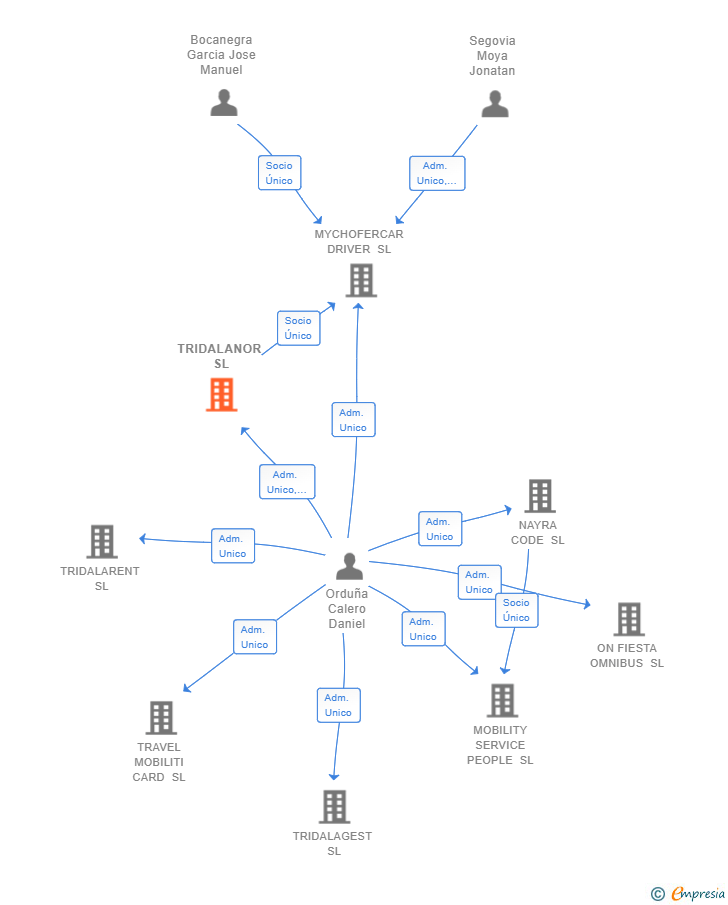 Vinculaciones societarias de TRIDALANOR SL