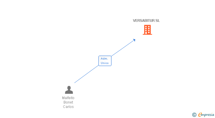 Vinculaciones societarias de VERSABITUR SL