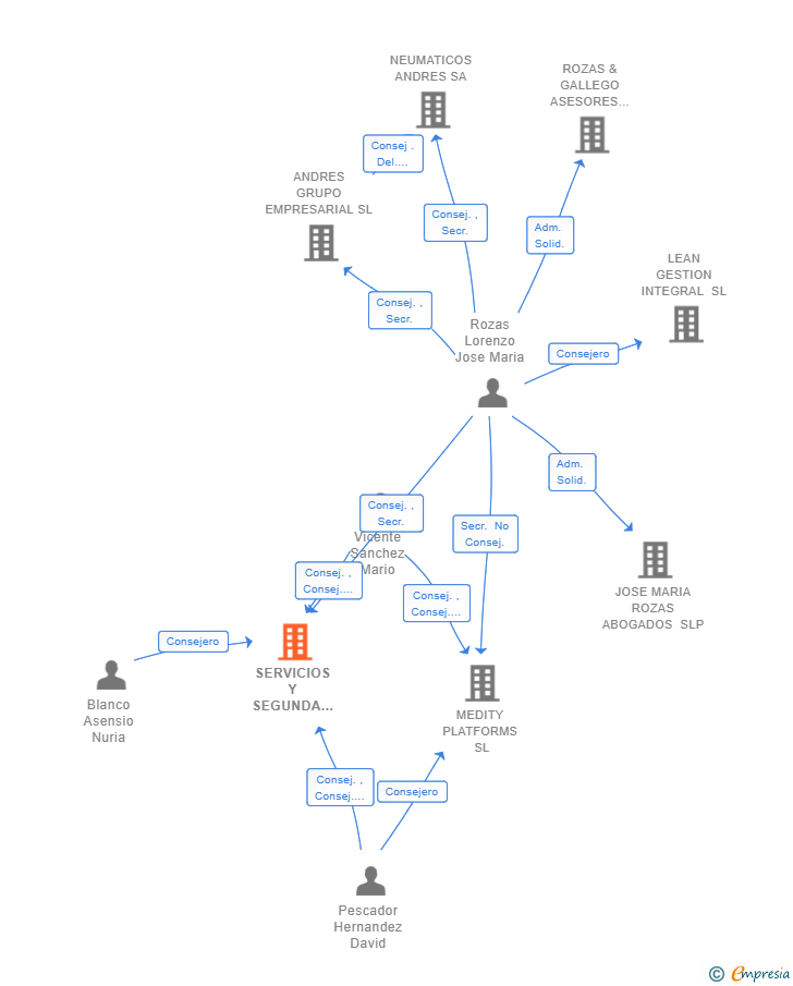 Vinculaciones societarias de SERVICIOS Y SEGUNDA OPINION ON LINE SL