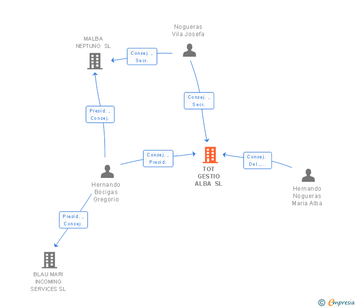 Vinculaciones societarias de TOT GESTIO ALBA SL