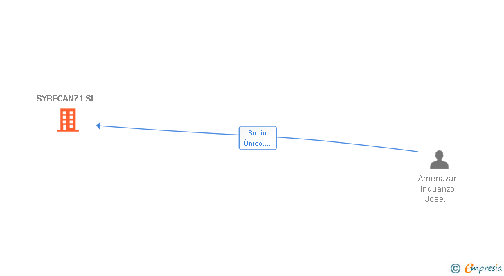 Vinculaciones societarias de SYBECAN71 SL (EXTINGUIDA)