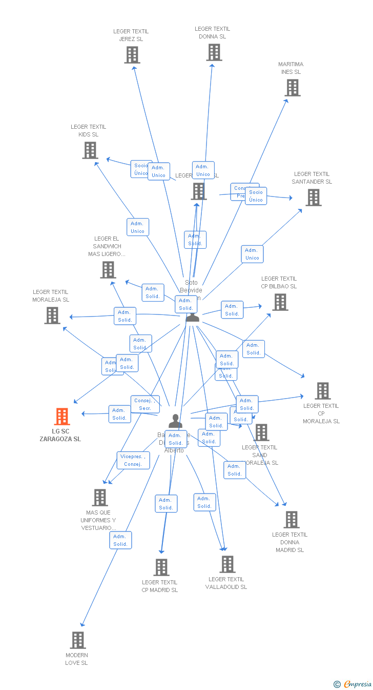 Vinculaciones societarias de LG SC ZARAGOZA SL