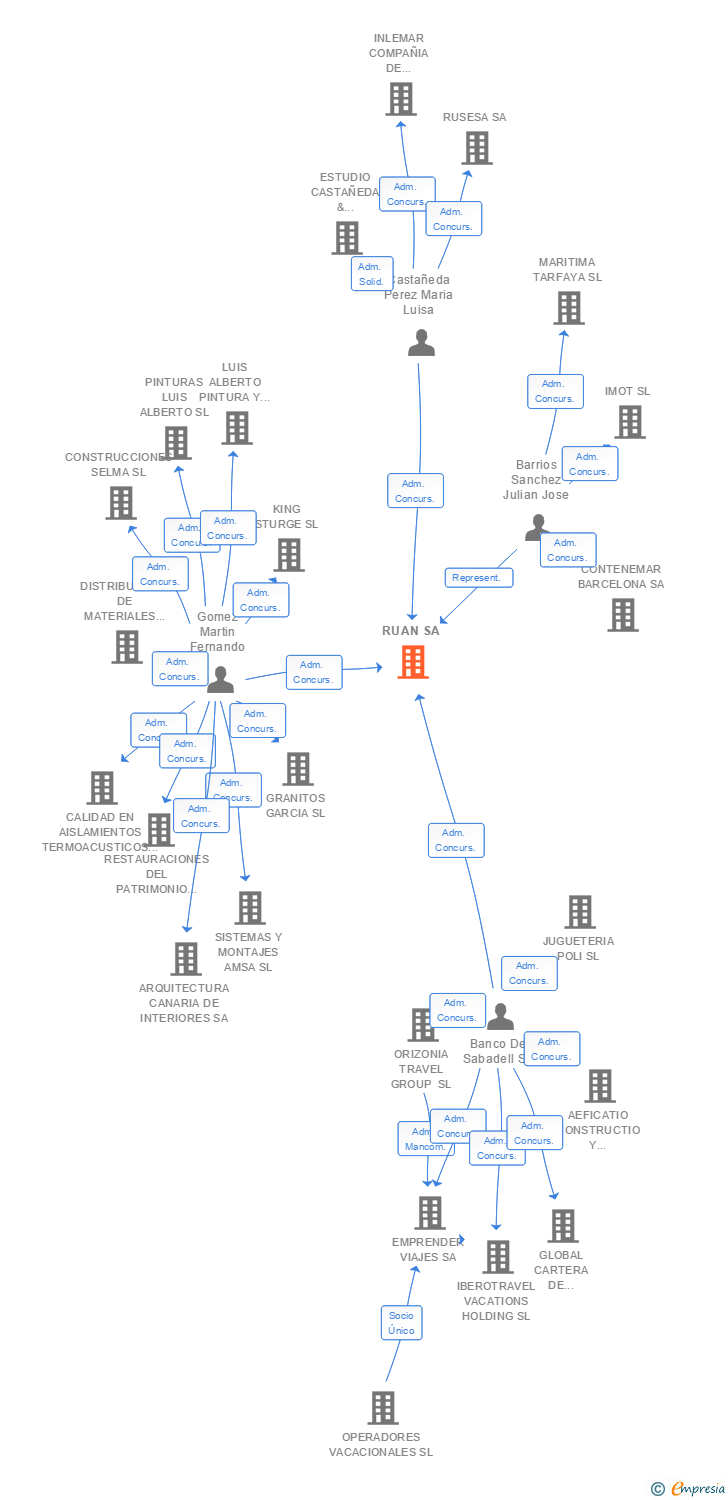 Vinculaciones societarias de RUAN SA
