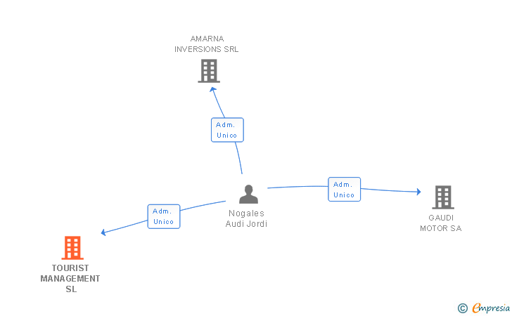 Vinculaciones societarias de TOURIST MANAGEMENT SL