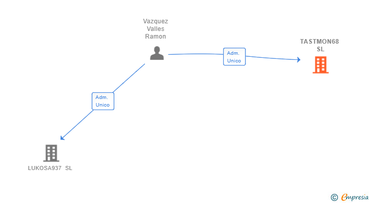 Vinculaciones societarias de TASTMON68 SL