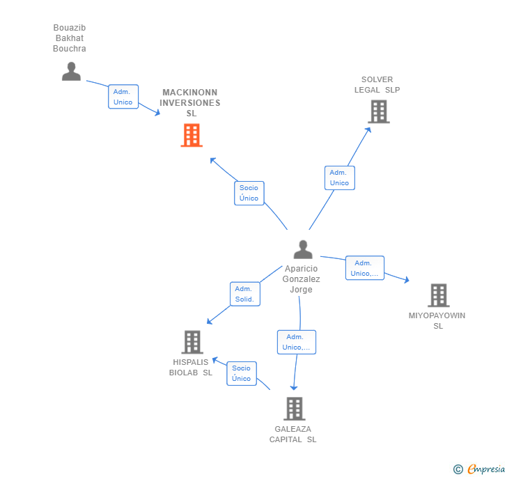 Vinculaciones societarias de MACKINONN INVERSIONES SL