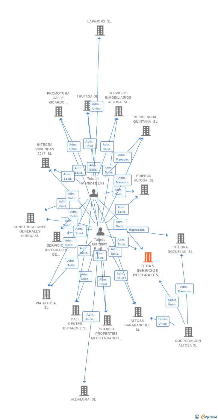 Vinculaciones societarias de TEBAS SERVICIOS INTEGRALES SL