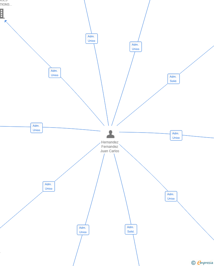 Vinculaciones societarias de INICIATIVAS CARHER 09 SL