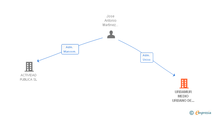 Vinculaciones societarias de URBAMUR MEDIO URBANO DE PUBLICIDAD EXTERIOR SL