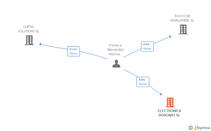 Vinculaciones societarias de ELECTRONICA BORONAT SL