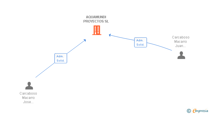 Vinculaciones societarias de AQUAMUNDI PROYECTOS SL