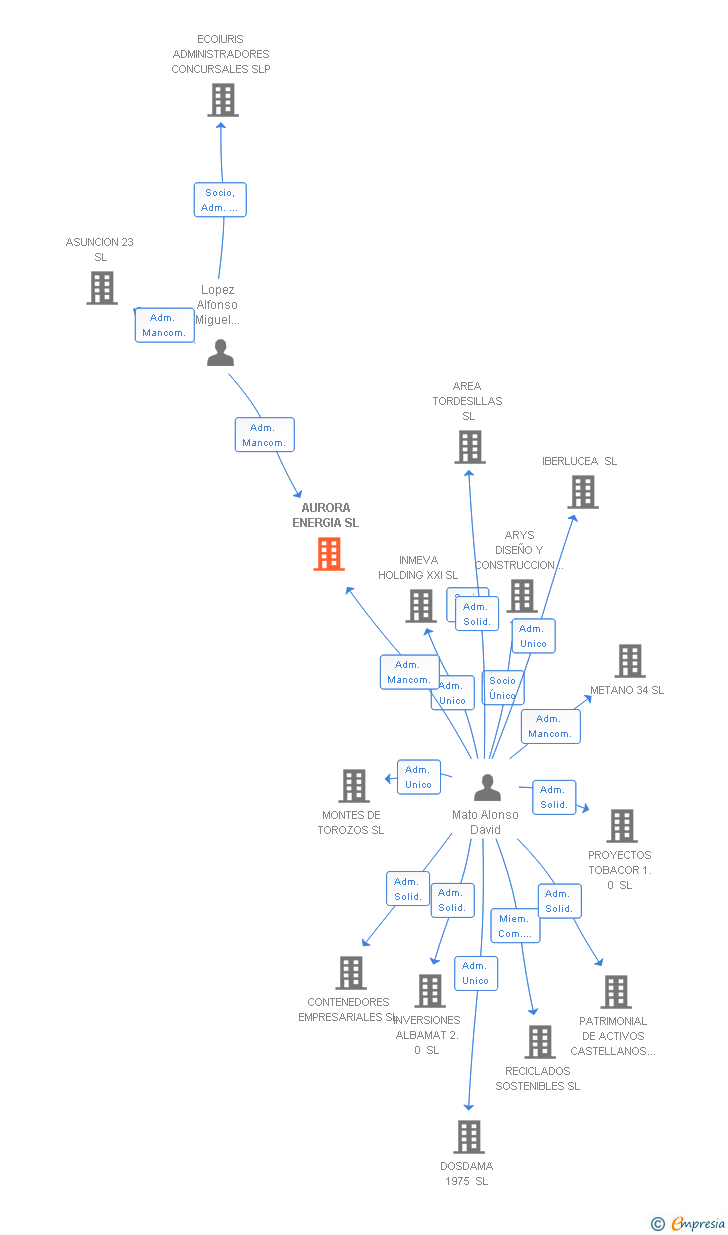 Vinculaciones societarias de AURORA ENERGIA SL