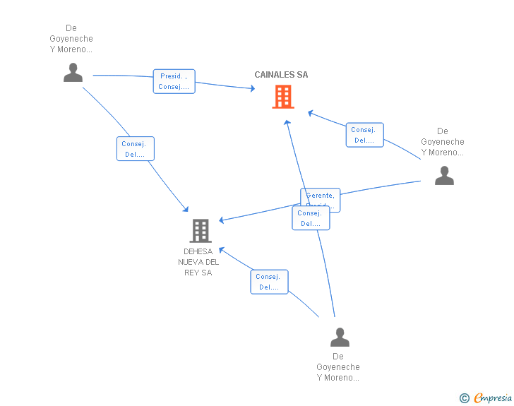 Vinculaciones societarias de CAINALES SA