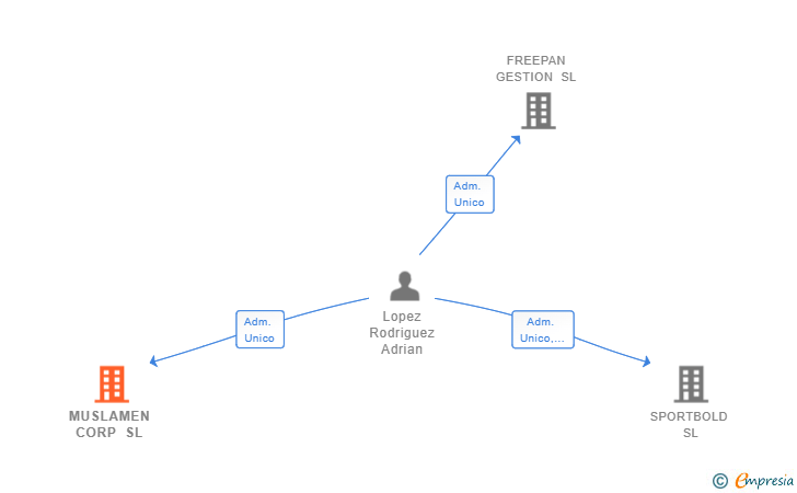 Vinculaciones societarias de MUSLAMEN CORP SL