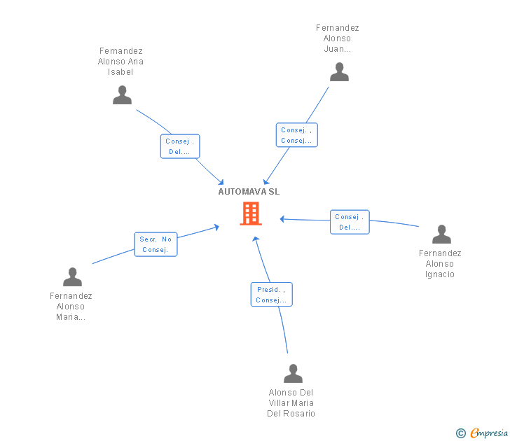 Vinculaciones societarias de AUTOMAVA SL