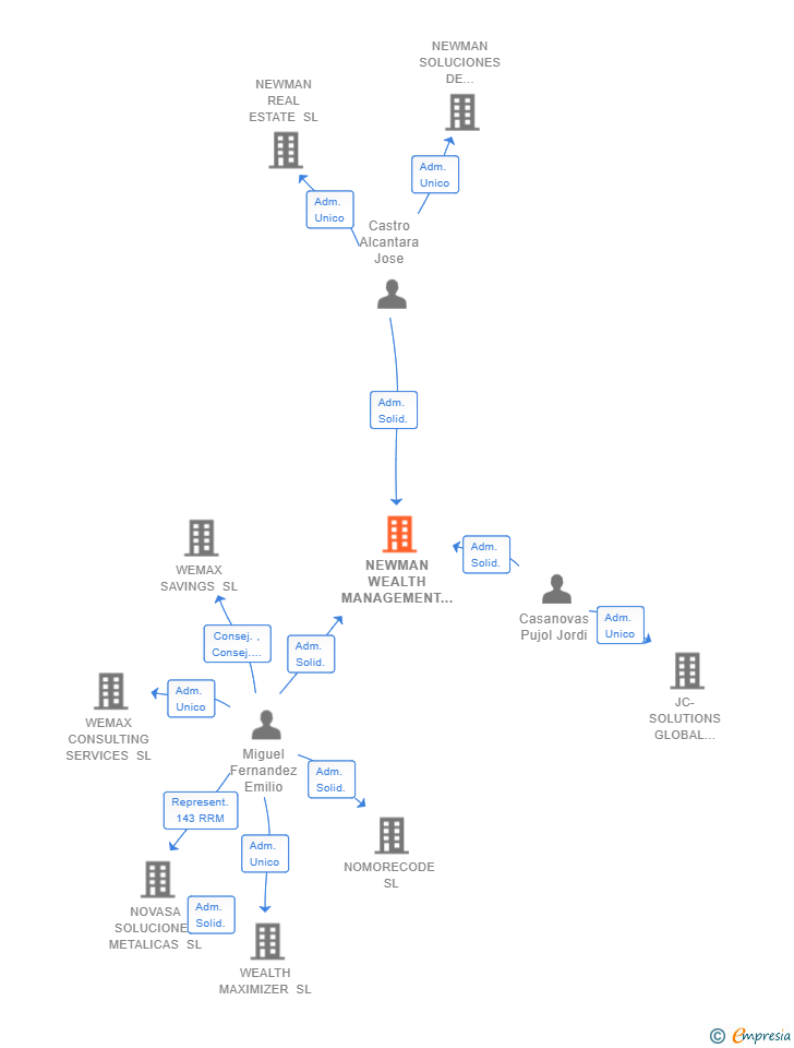 Vinculaciones societarias de NEWMAN WEALTH MANAGEMENT SL (EXTINGUIDA)