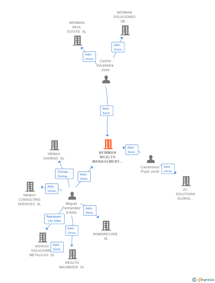 Vinculaciones societarias de NEWMAN WEALTH MANAGEMENT SL