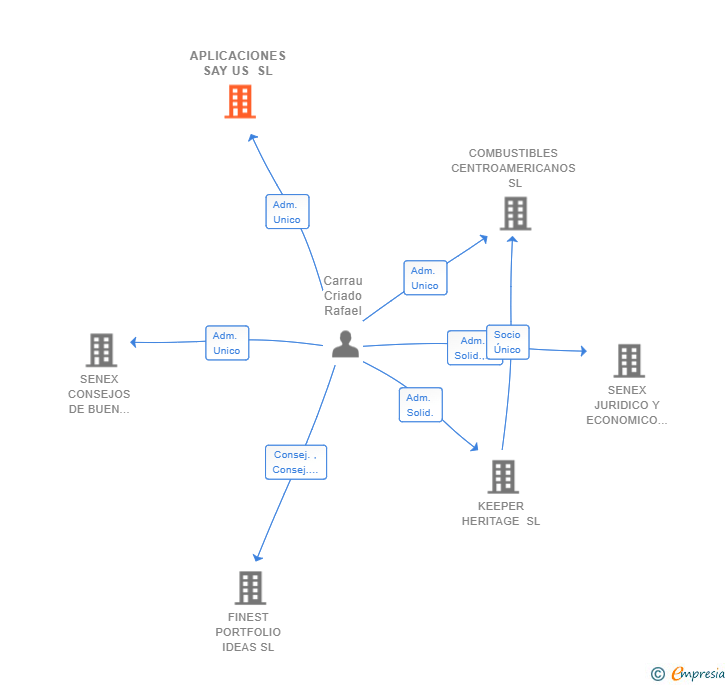 Vinculaciones societarias de APLICACIONES SAY US SL