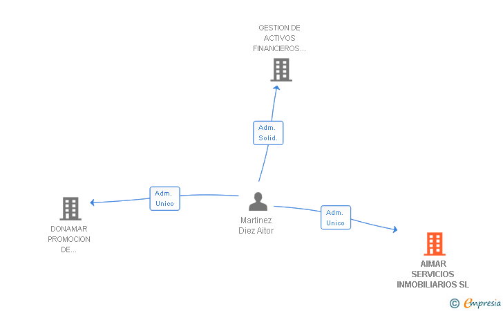Vinculaciones societarias de AIMAR SERVICIOS INMOBILIARIOS SL