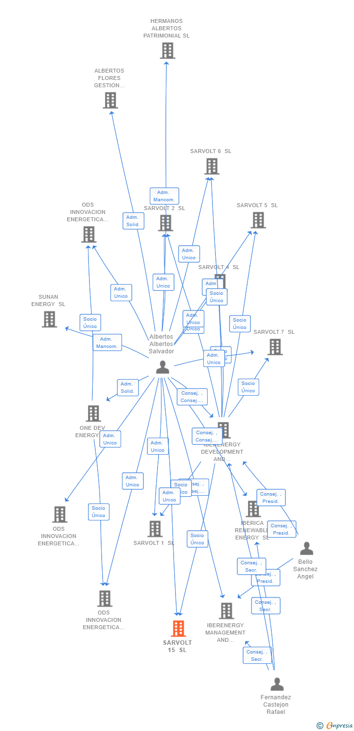 Vinculaciones societarias de SARVOLT 15 SL