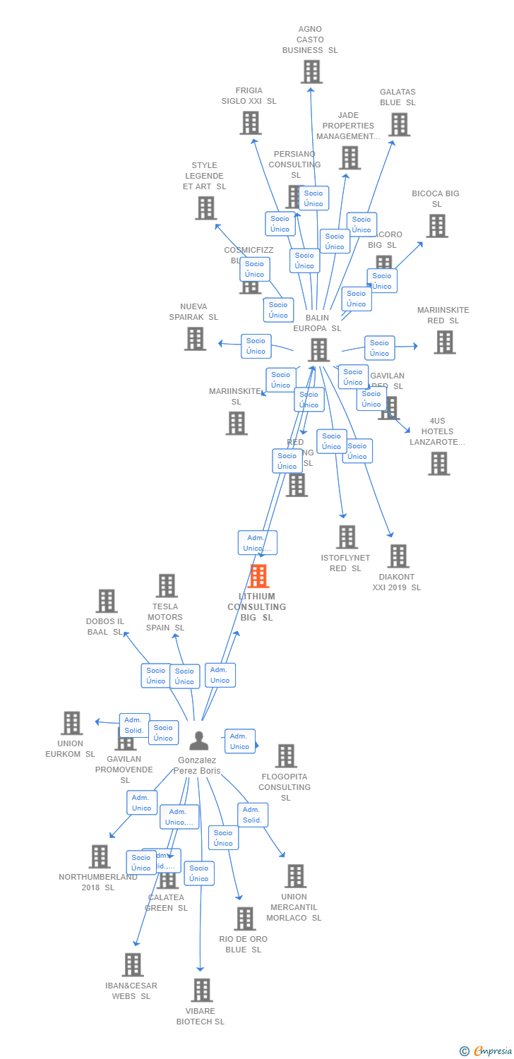 Vinculaciones societarias de LITHIUM CONSULTING BIG SL