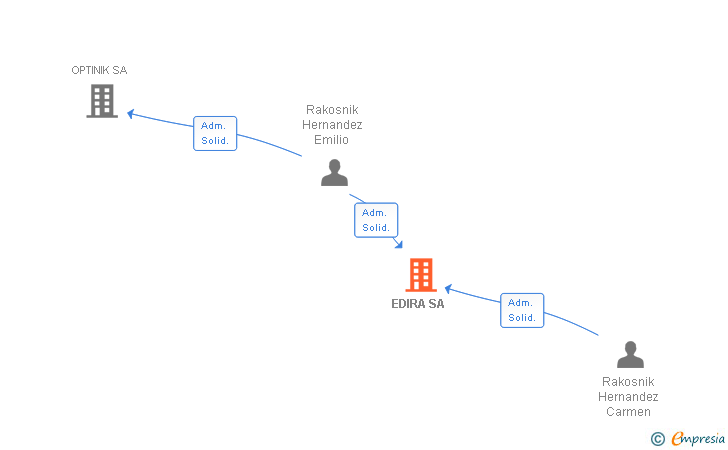 Vinculaciones societarias de EDIRA SA
