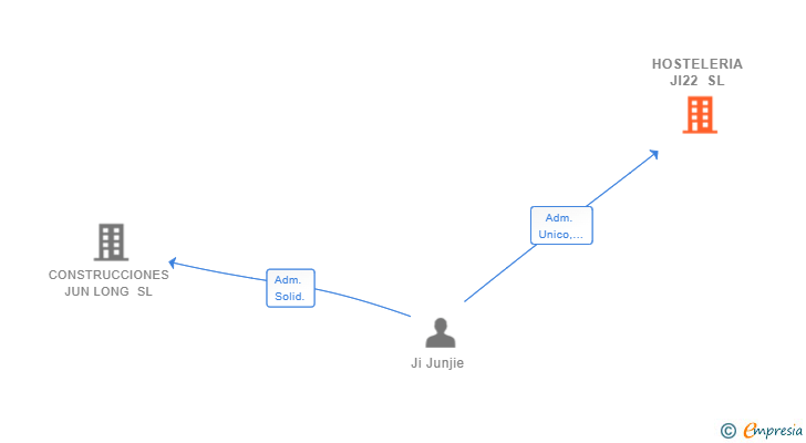 Vinculaciones societarias de HOSTELERIA JI22 SL