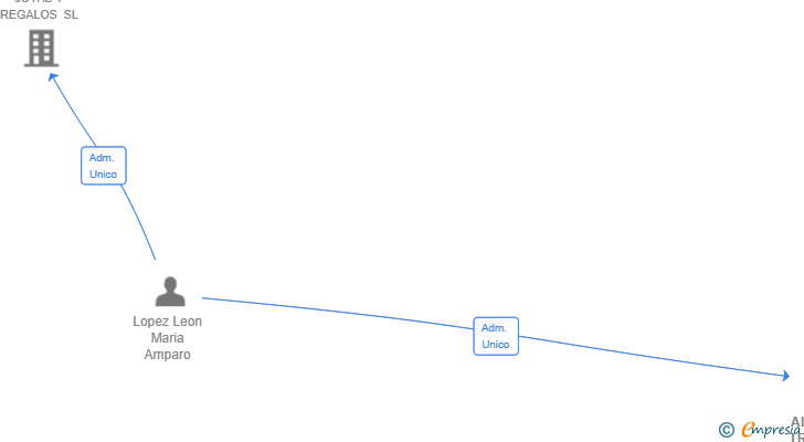 Vinculaciones societarias de ALCORALL TRAVEL SL