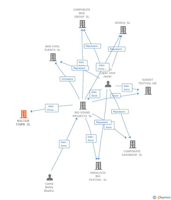 Vinculaciones societarias de KULTUR TOWN SL